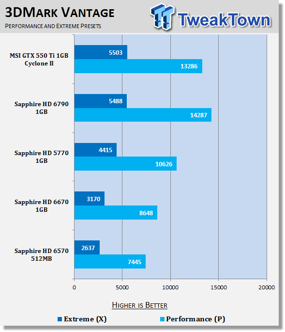 Тестирование Sapphire Radeon HD 6570 и HD 6670